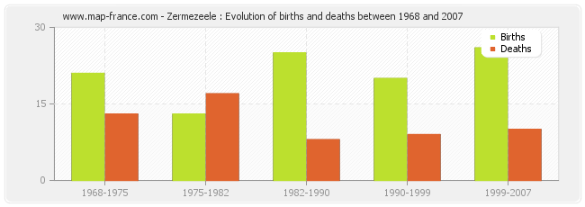 Zermezeele : Evolution of births and deaths between 1968 and 2007