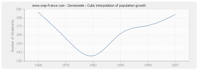 Zermezeele : Cubic interpolation of population growth