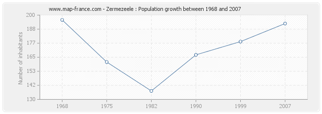 Population Zermezeele