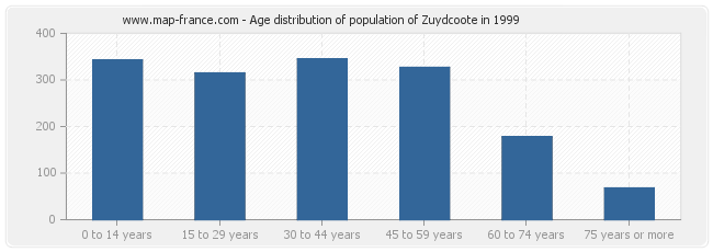 Age distribution of population of Zuydcoote in 1999