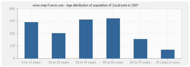 Age distribution of population of Zuydcoote in 2007