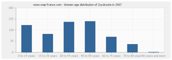 Women age distribution of Zuydcoote in 2007