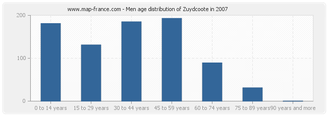 Men age distribution of Zuydcoote in 2007