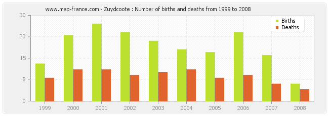 Zuydcoote : Number of births and deaths from 1999 to 2008