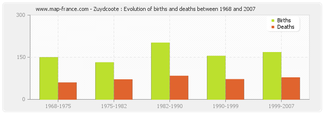 Zuydcoote : Evolution of births and deaths between 1968 and 2007