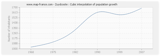 Zuydcoote : Cubic interpolation of population growth