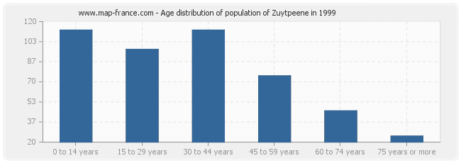 Age distribution of population of Zuytpeene in 1999
