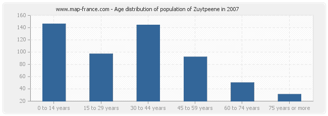 Age distribution of population of Zuytpeene in 2007