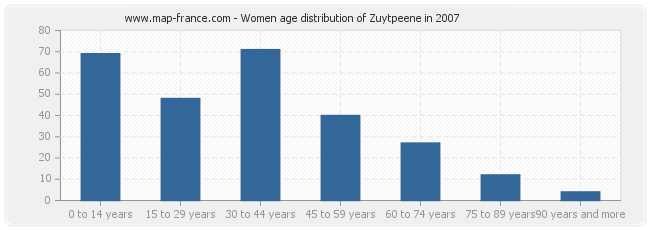 Women age distribution of Zuytpeene in 2007