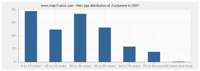 Men age distribution of Zuytpeene in 2007