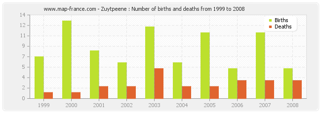 Zuytpeene : Number of births and deaths from 1999 to 2008