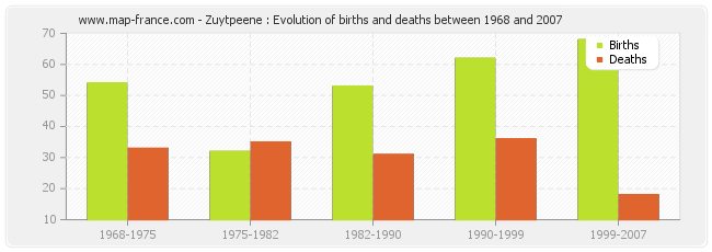 Zuytpeene : Evolution of births and deaths between 1968 and 2007