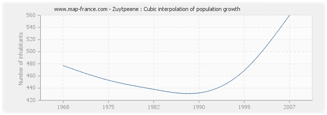 Zuytpeene : Cubic interpolation of population growth
