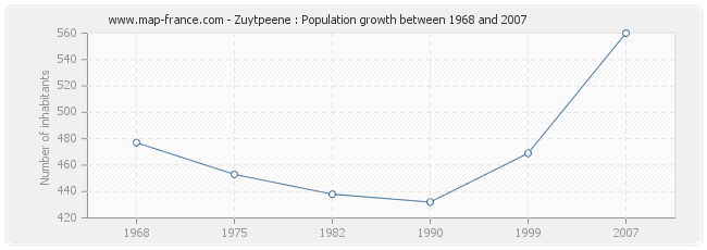 Population Zuytpeene