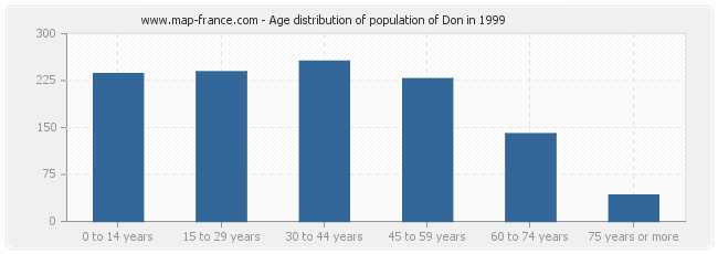 Age distribution of population of Don in 1999