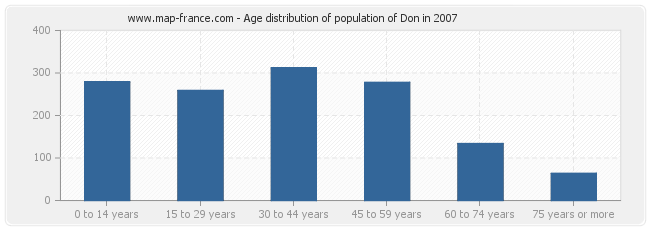 Age distribution of population of Don in 2007