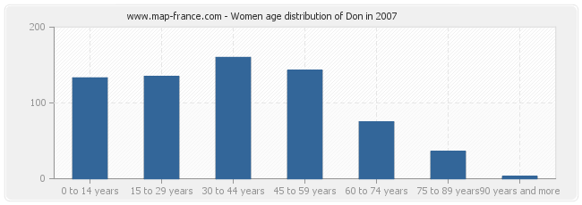 Women age distribution of Don in 2007