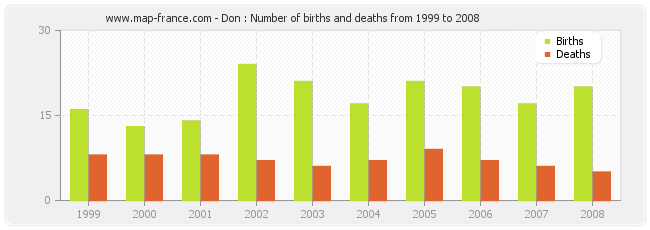 Don : Number of births and deaths from 1999 to 2008