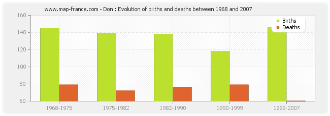 Don : Evolution of births and deaths between 1968 and 2007