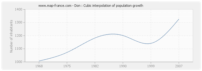 Don : Cubic interpolation of population growth