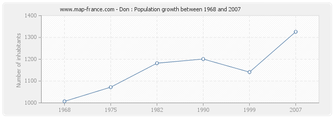 Population Don