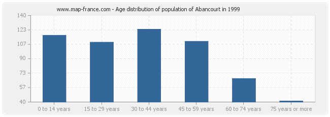 Age distribution of population of Abancourt in 1999