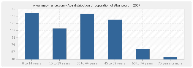 Age distribution of population of Abancourt in 2007
