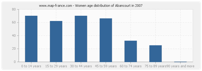 Women age distribution of Abancourt in 2007