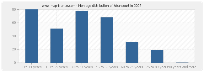 Men age distribution of Abancourt in 2007