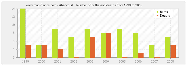 Abancourt : Number of births and deaths from 1999 to 2008