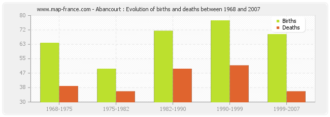 Abancourt : Evolution of births and deaths between 1968 and 2007