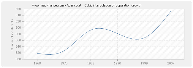 Abancourt : Cubic interpolation of population growth