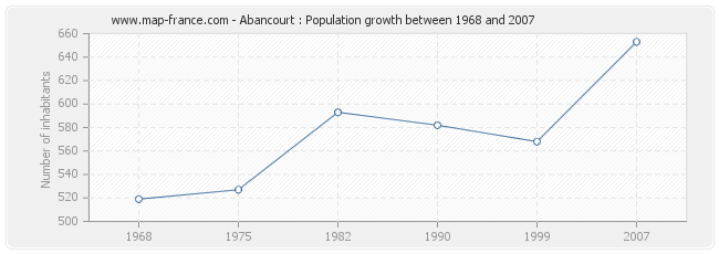 Population Abancourt