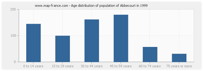 Age distribution of population of Abbecourt in 1999