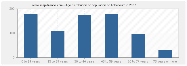 Age distribution of population of Abbecourt in 2007