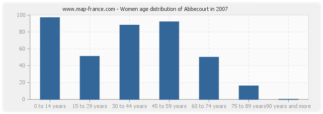 Women age distribution of Abbecourt in 2007