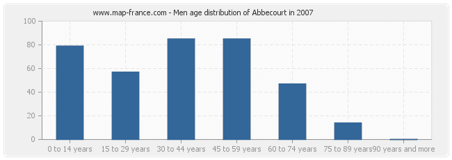 Men age distribution of Abbecourt in 2007