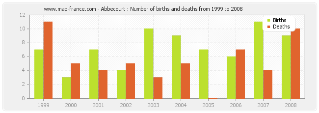 Abbecourt : Number of births and deaths from 1999 to 2008