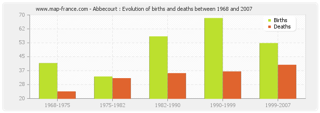 Abbecourt : Evolution of births and deaths between 1968 and 2007