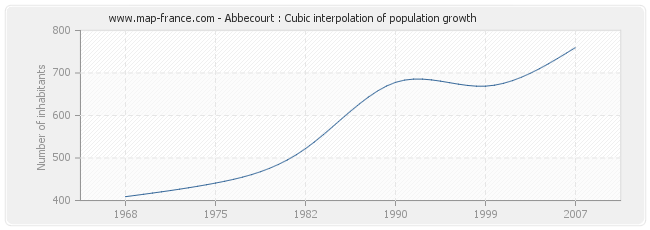 Abbecourt : Cubic interpolation of population growth
