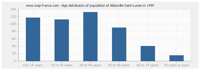 Age distribution of population of Abbeville-Saint-Lucien in 1999