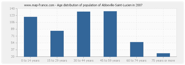 Age distribution of population of Abbeville-Saint-Lucien in 2007