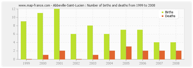 Abbeville-Saint-Lucien : Number of births and deaths from 1999 to 2008
