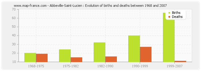 Abbeville-Saint-Lucien : Evolution of births and deaths between 1968 and 2007