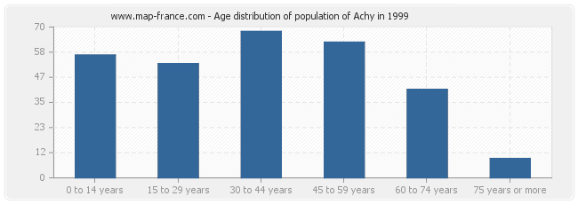 Age distribution of population of Achy in 1999