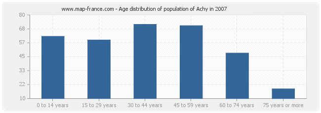 Age distribution of population of Achy in 2007