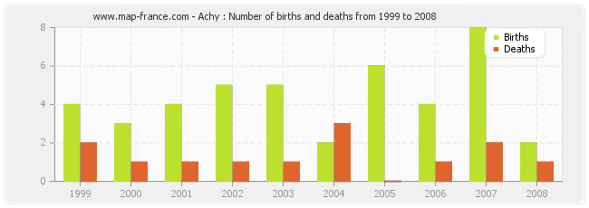 Achy : Number of births and deaths from 1999 to 2008