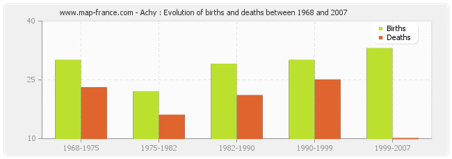Achy : Evolution of births and deaths between 1968 and 2007