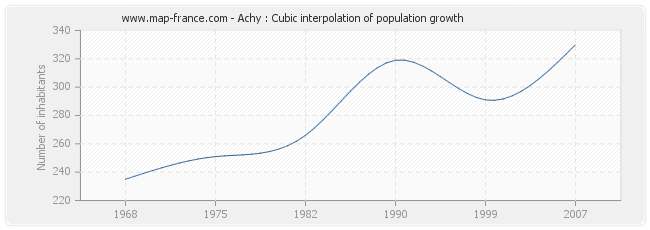 Achy : Cubic interpolation of population growth