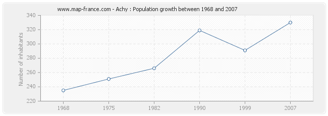 Population Achy